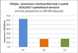 Graf č. 3 Hlášené případy chřipky v KK v sezóně 2016/2017 dle nemocnosti v jednotlivých okresech Graf č. 4 Hlášené případy chřipky v KK v sezóně 2016/2017 dle věku Graf č.