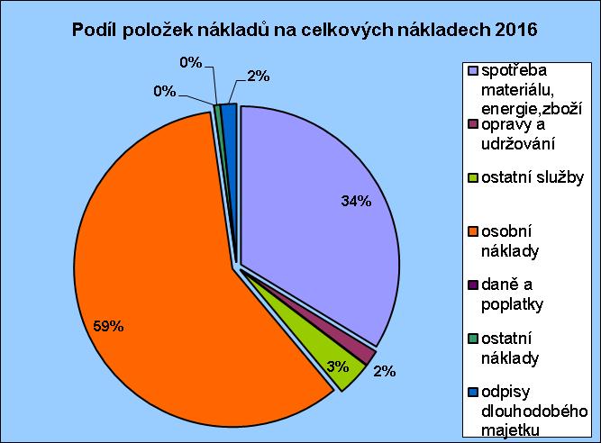 8 Ekonomika Za rok 2016 dosáhla nemocnice kladného hospodářského výsledku ve výši 3 064 tis. Kč, oproti plánovanému vyrovnanému hospodaření.