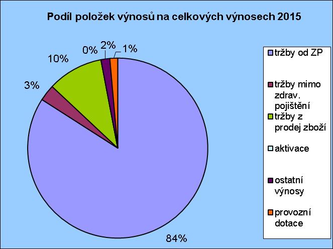 Porovnání procentního podílu výnosových položek na celkových výnosech