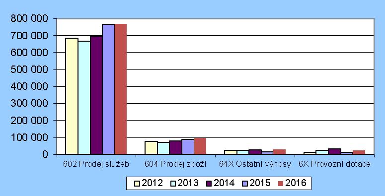 Vývoj hospodářského výsledku za rok 2010 2016 v tis. Kč (grafické znázornění). 8.
