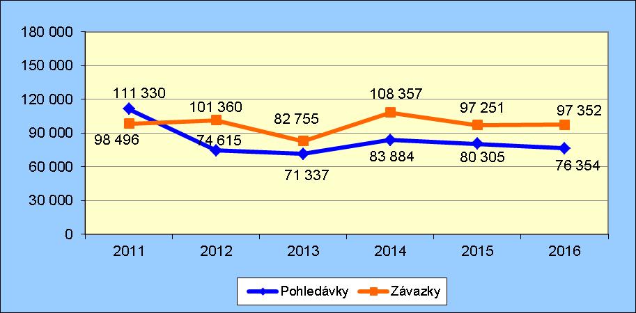 8.3 Vývoj pohledávek a závazků z obchodních vztahů K 31.12.2016 se meziročně zvýšily závazky o 0,1 mil. Kč. Polhůtní závazky se zvýšily o 4,3 mil. Kč. Celkový objem pohledávek meziročně poklesl o 4 mil.