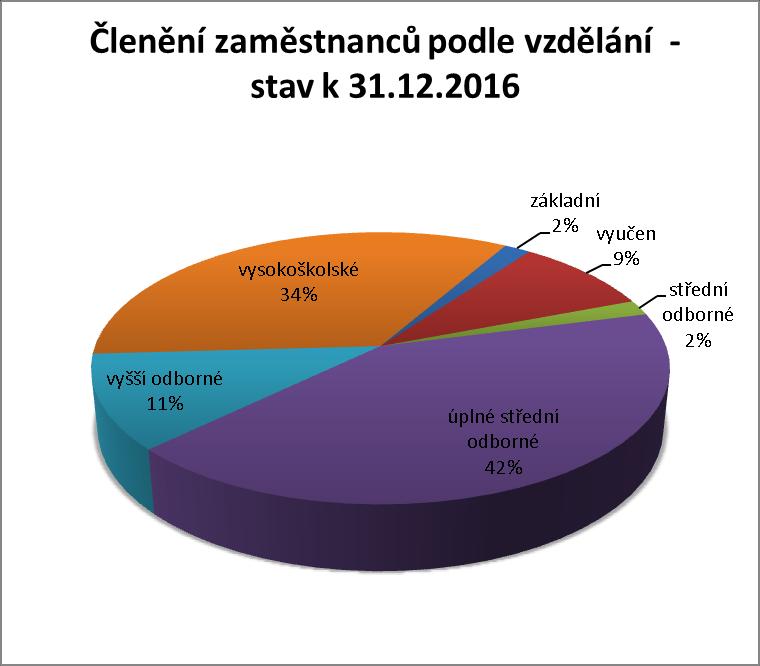 Členění zaměstnanců podle věku - stav k 31.12.
