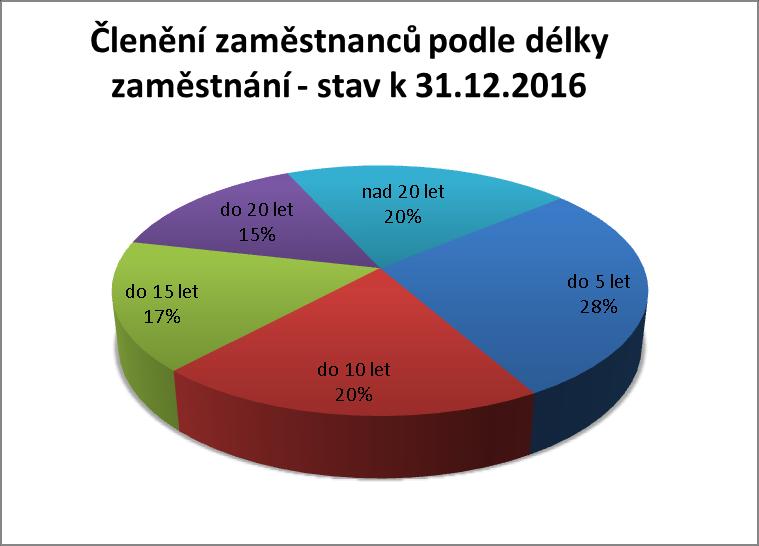 Členění zaměstnanců podle délky zaměstnání - stav k 31.12.2016 Délka celkem % do 5 let 309 28 do 10 let 222 20 do 15 let 185 17 do 20 let 163 15 nad 20 let 228 20 Celkem 1107 100 9.