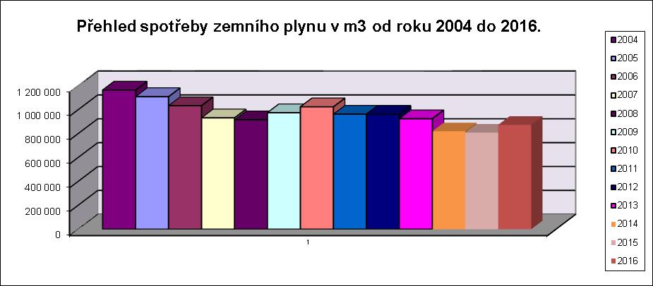 Zvýšení celkové spotřeby zemního plynu bylo způsobeno vytápěním budovy číslo 13 při rekonstrukci.