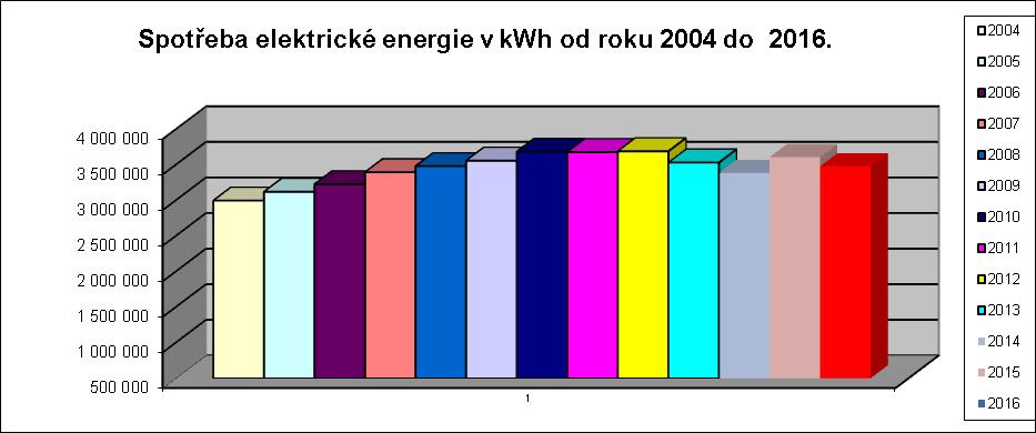 Spotřebu elektrické energie v nemocnici se v roce 2016 podařilo snížit v porovnání s předchozím rokem.