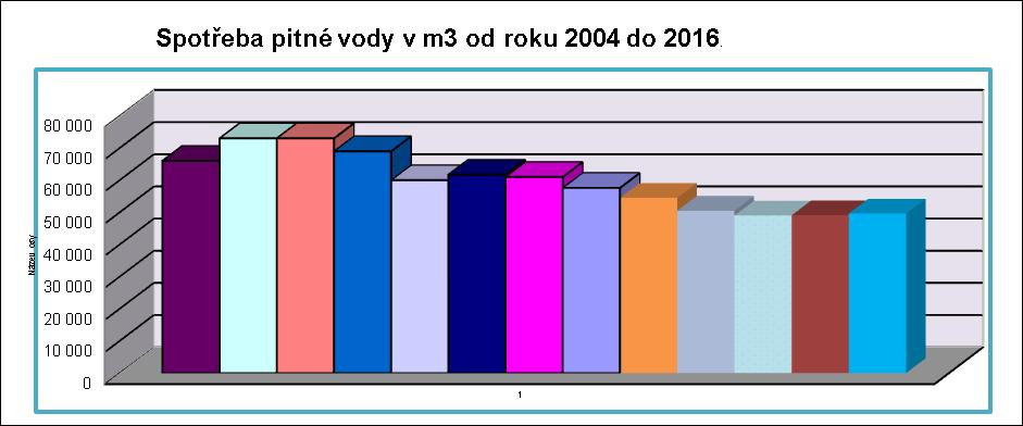 Spotřeba pitné vody v nemocnici se udržela na srovnatelné úrovni s předcházejícím rokem. Vývoj spotřeby energií v nemocnici od roku 2004 do konce roku 2016.