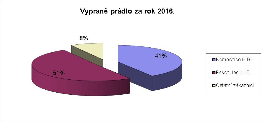 Porovnání objemu vypraného prádla v letech 2013-2016 v kg. 2013 2014 2015 2016 Nemocnice H.B.