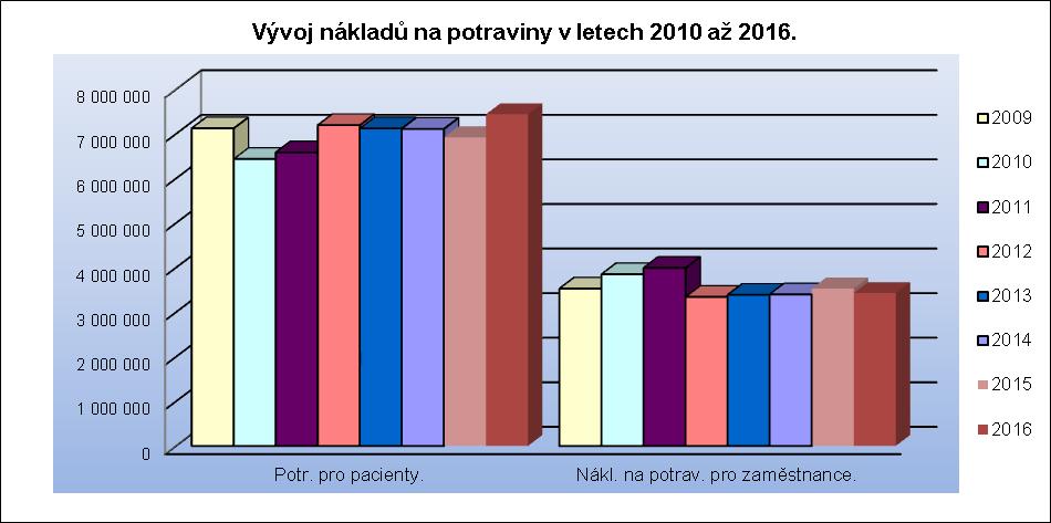 Celkové náklady na potraviny v NHB - hlavní činnost. Potr. pro pacienty. Nákl. na potrav. pro zaměstnance.