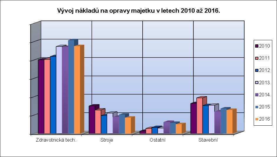 Tyto investiční akce podstatným způsobem přispěly ke zlepšení stavu nemovitostí užívaných Nemocnicí Havlíčkův Brod pro poskytování zdravotní péče.