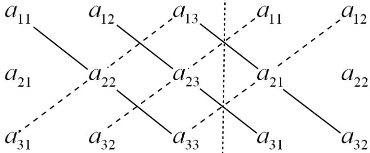 42 Determinant matice Každé čtvercové matici můžeme přiřadit číslo (skalár), které je jednak její důležitou charakteristikou a jednak je velmi užitečné v řadě úloh, které dostaneme k řešení.