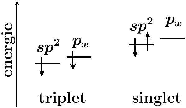 9 případě degenerovaných orbitalů bylo dosaženo maximální možné multiplicity. Tato situace v případě karbenu nastane, bude-li každý z dotyčných orbitalů obsazen jedním elektronem.