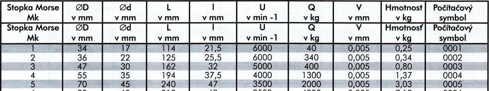 hmotnost obrobku pri otáčkách 63n/min a: vrcholový uhol Otočné upínací hroty pro soustružení obrobků s otvory velkých průměrů, které nelze upnout do hrotů normálního typu.