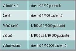 7 Přílohy Příloha 1 Tabulka nežádoucích účinků podle četnosti