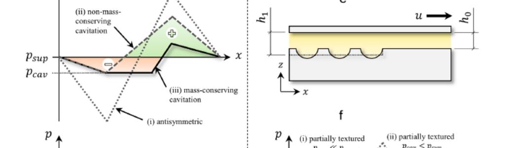 2-11 a buňka textury, b rozložení tlaku v buňce textury s kavitací, c rozložení tlaku v buňce textury s vlivem setrvačných sil, d stepped profil, e texturovaný profil, f