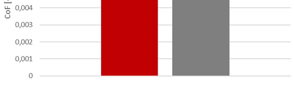 Experimentálně změřené rozměry kontaktní oblasti byly a = 1,59 mm a b = 1,67 mm, což odpovídá teoretickým hodnotám.