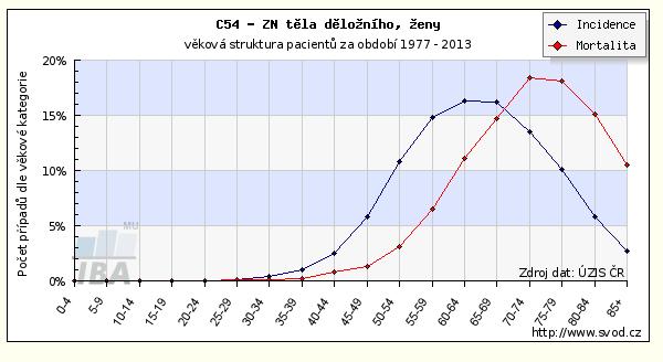 Ca děložního těla Incidence: nejčastější gyn. malignita, incidence - v ČR stoupající tendence 36,5/100 000, mortalita 7/100 000 Věkové rozložení mezi 60.-75.