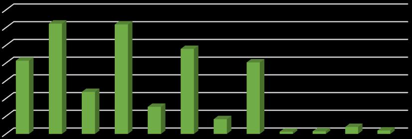 3. Jste aktuálně jako rodič spokojen/a s výběrem ZŠ pro své dítě? S výběrem základní školy je spokojeno 88,5 % rodičů, 6,9 % nespokojeno a 4,3 % rodičů neodpovědělo.