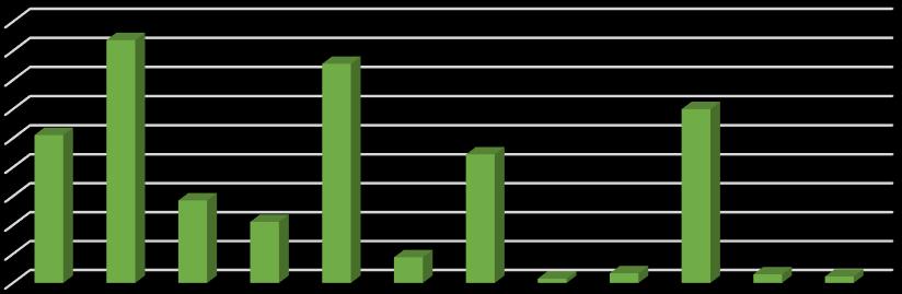 3. Jste aktuálně jako rodič spokojen/a s výběrem MŠ pro své dítě? Jste aktuálně jako rodič spokojen/a s výběrem MŠ? 3,7% 2,6% 93,7% ano ne nezodpovězeno Rodiče jsou s mateřskými školami v území velmi spokojeni.