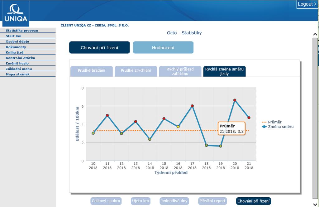 Chování při řízení 4 Rychlá změna směru jízdy je grafický přehled průměrného počtu událostí na každých 100 ujetých kilometrů, vztažený ke každému kalendářnímu týdnu.