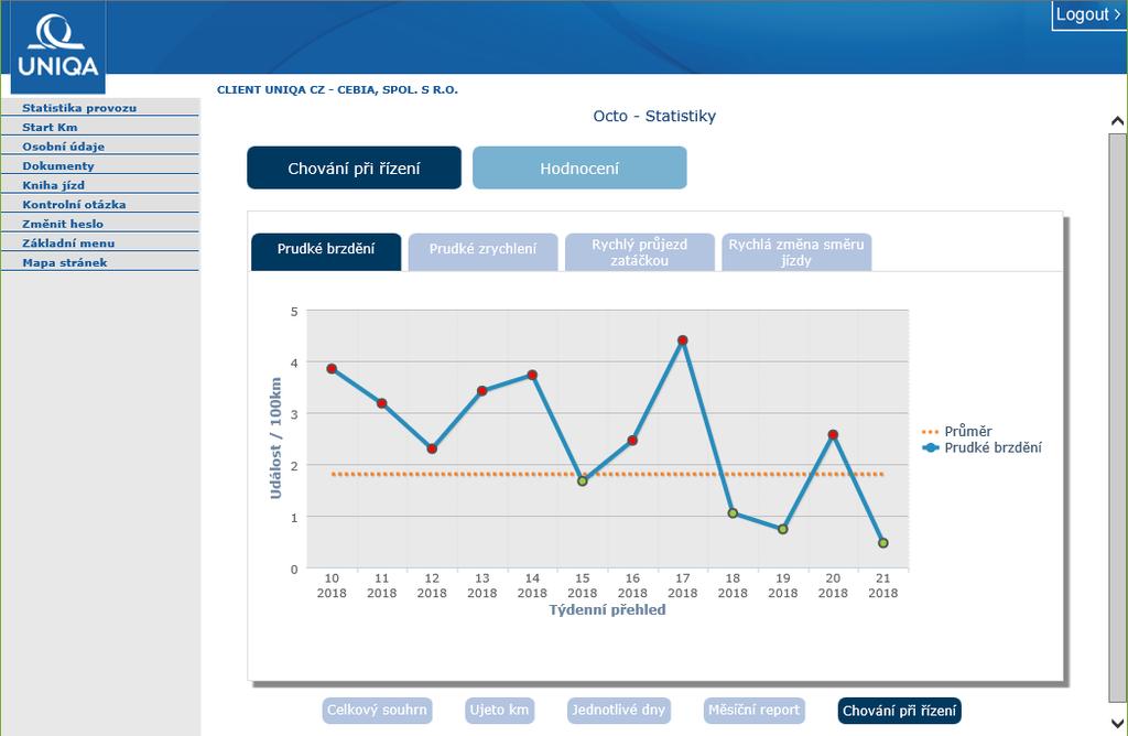 Chování při řízení Prudké brzdění je grafický přehled průměrného počtu událostí na každých 100 ujetých kilometrů, vztažený ke každému kalendářnímu týdnu.