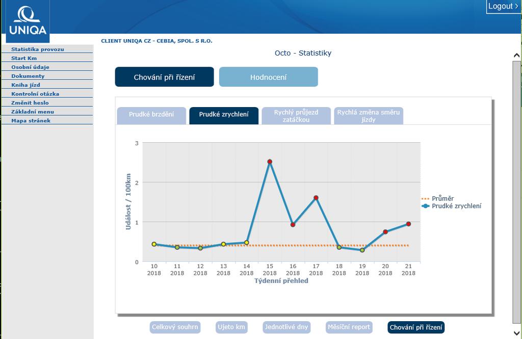 Chování při řízení 2 Prudké zrychlení je grafický přehled průměrného počtu událostí na každých 100 ujetých kilometrů, vztažený ke každému kalendářnímu týdnu.