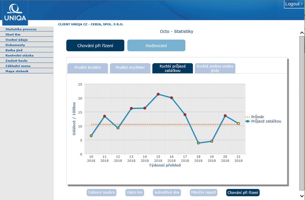 Chování při řízení 3 Rychlý průjezd zatáčkou je grafický přehled průměrného počtu událostí na každých 100 ujetých kilometrů, vztažený ke každému kalendářnímu týdnu.