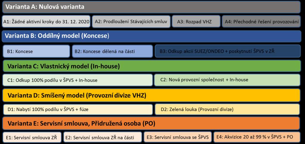 5 Závěry a doporučení Tato kapitola rekapituluje předmět a cíle Studie a shrnuje klíčové závěry vzešlé z hodnocení, které je součástí dílčích kapitol Studie.