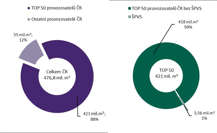 Obrázek 6: Objem fakturované pitné vody u padesáti největších provozovatelů v ČR Zdroj: Vodovody a kanalizace ČR 2015, MZe 1.4.