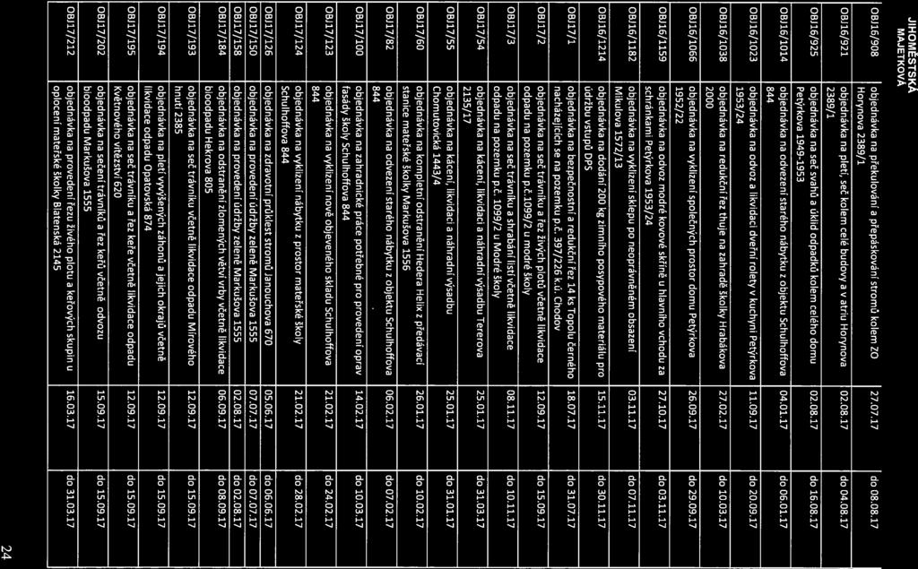 MĚSTSKÁ OBJ16/908 objednávka na překulování a přepáskování stromů kolem ZO 27.07.17 do 08.08.17 Horynova 2389/1 OBJ 16/921 objednávka na pletí, seč kolem celé budovy a v atriu Horynova 02.08.17 do 04.