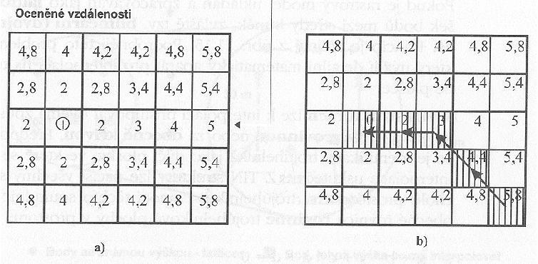 a:funkce šíření, b:funkce proudění šíření kumulativní vzdálenost z daného místa do všech