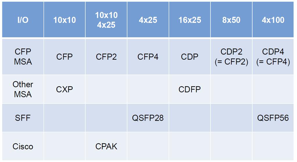 Transceivery pro