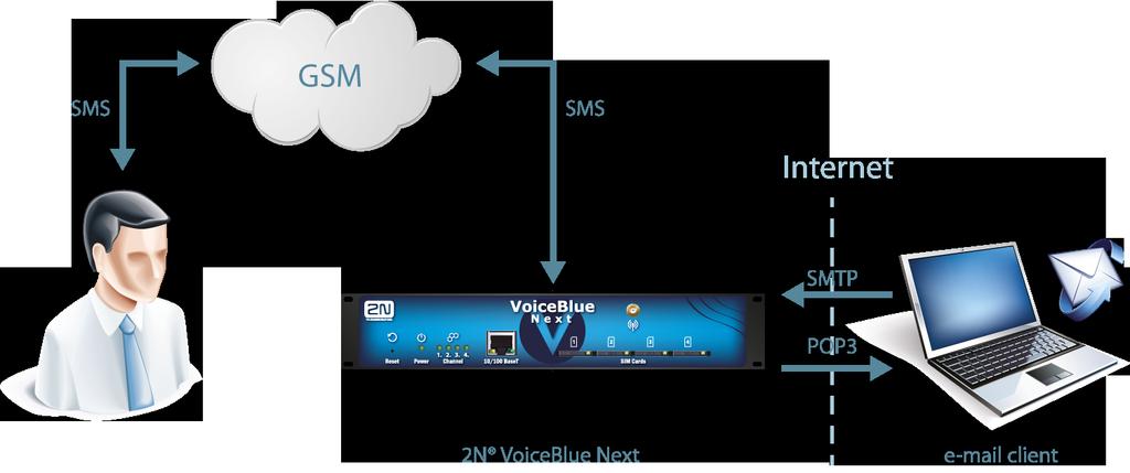 3.4.3.1 SMTP/POP3 základní konfigurace - krok za krokem Tato sekce slouží k základnímu nastavení GSM brány 2N VoiceBlue Next pro posílání a příjem SMS prostřednictvím protokolu SMTP/POP3.