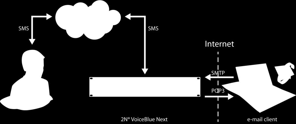 Po vytvoření uživatelských účtů na bráně 2N VoiceBlue Next, je možné se k těmto účtům následně připojit pomocí e-mail klienta.