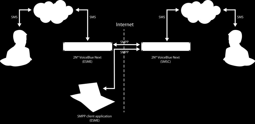 Po vytvoření uživatelských účtů na bráně 2N VoiceBlue Next, je možné přijímat/posílat SMS zprávy prostřednictvím protokolu SMPP.