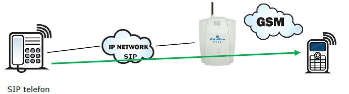 Konfigurace Point-to-Point V režimu Point-to-Point může 2N VoiceBlue Next komunikovat pouze s jedním SIP VoIP telefonem nebo jiným SIP VoIP zařízením, kterým může být např. VoIP brána.