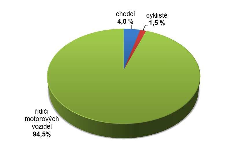 Graf 9: Podíl počtu přestupků spáchaných jednotlivými účastníky silničního provozu v roce 2016 Za účelem zvýšení bezpečnosti a plynulosti silničního provozu realizuje MPO měření dodržování nejvyšší