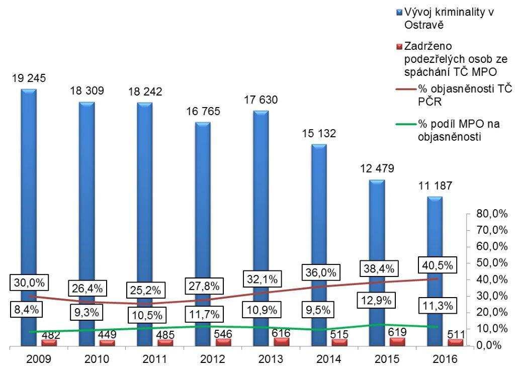 V oblasti zlepšování podmínek pro výkon práce strážníků jsme ve spolupráci s městem nastavili program postupné obměny služebních motorových vozidel, čímž se efektivněji rozloží finanční náklady.