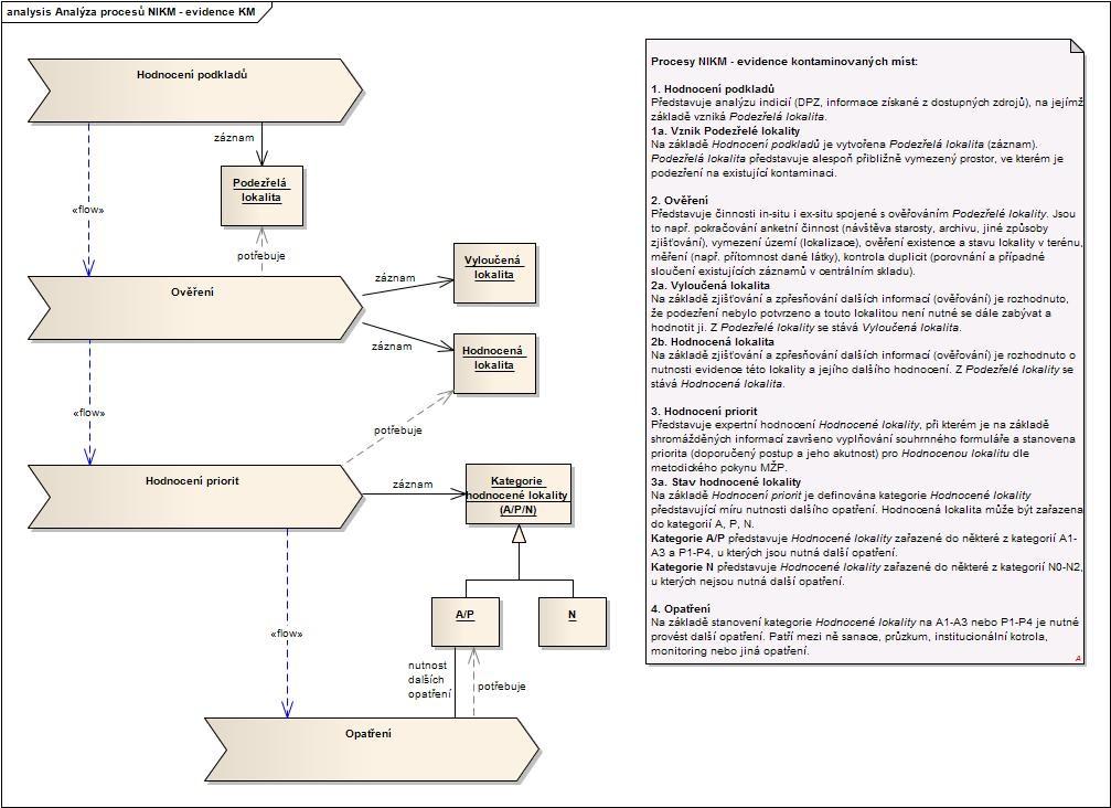 Obrázek 5 Příklad konsensuálního výstupu pro řešení projektu - UML diagram vyjadřující procesy evidence lokality v rámci NIKM B.3 Vývoj aplikačních řešení (6.