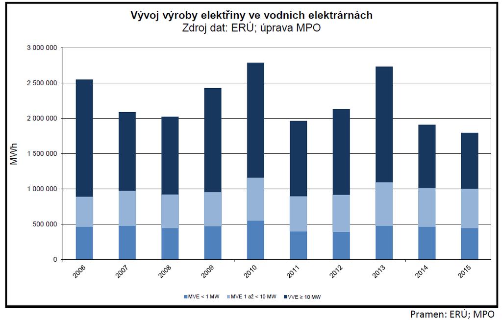 Výroba elektřiny ve vodních