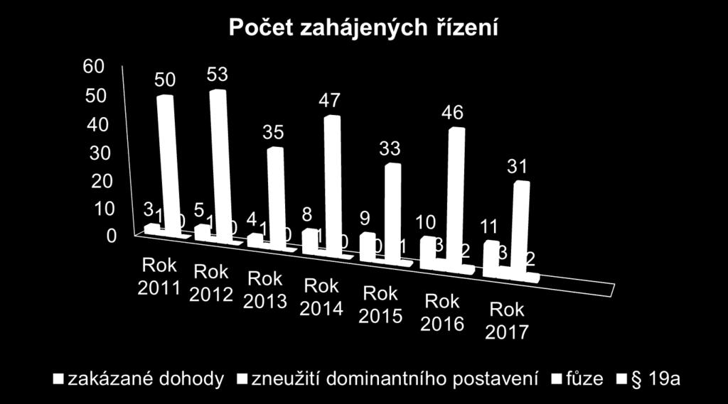 řízení