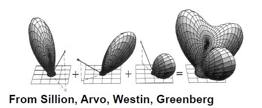 BRDF Odrazové vlastnosti materiálu formálně popisujeme pomocí matematické abstrakce zvané BRDF (Bidirectional reflectance distribution function, dvousměrová distribuční funkce odrazu) definované jako