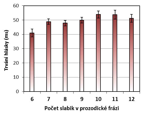 Obrázky 8.70a-b: Průměrné trvání nazál v mediálních slovech podle délky prozodické fráze vyjádřené ve slovech (vlevo) a ve slabikách (vpravo). Svorky označují 95% interval spolehlivosti.