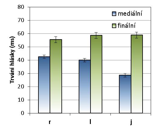 Obrázek 8.78: Průměrné trvání [r], [l] a [j] ze seskupených dat ve finálních slovech podle pozice slabiky ve slově. Svorky označují 95% interval spolehlivosti.
