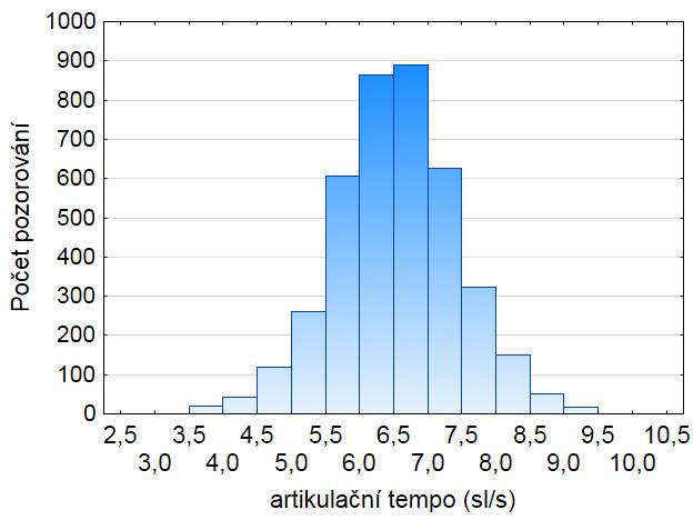 7,38 hl/s (pro jednotlivou repliku) a 6,03 sl/s a 14,29 hl/s (pro jednotlivého mluvčího, konkrétně mluvčí REBA).