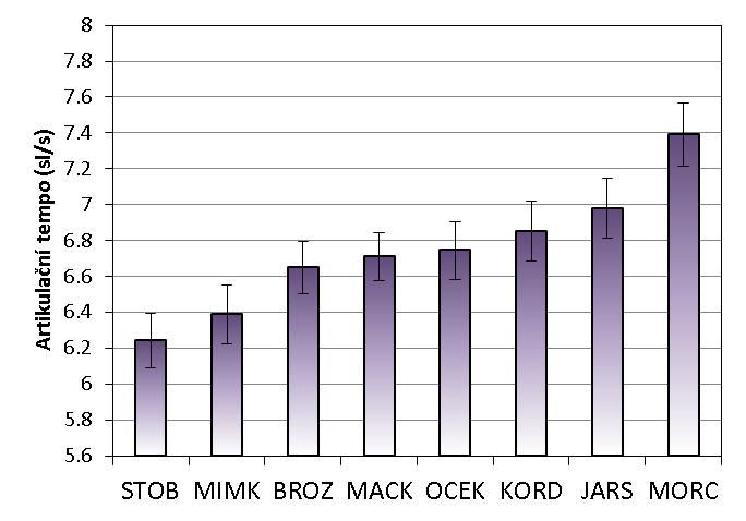 je mužů méně, rozdíl je statisticky významný: F(1, 3967) = 64,2; p < 0,001. U hláskového tempa je rozdíl menší (F = 36,3), přesto však stále signifikantní.