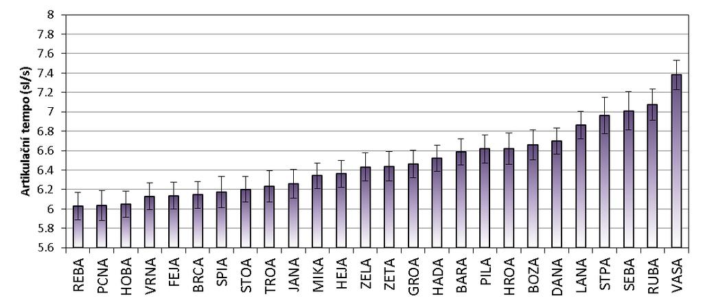 Efekt mluvčího je také vysoce významný pro obě měření (slabičné i hláskové tempo), pro slabičné opět o něco více: F(33, 3935) = 23,4; p < 0,001 (hláskové tempo: F = 21,9).