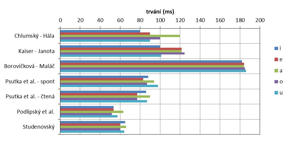 Chlumský - Hála Kaiser - Janota Borov. - Maláč Psutka et al. Podlipský et al. Studenovský Spontánní řeč Čtená řeč Krátké Prům. Rozptyl Průměr Průměr Prům. s Prům.