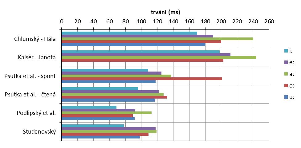 trvání vokálů zhruba poloviční (Borovičková & Maláč, 1967: 61) což skutečně víceméně souhlasí s ostatními výsledky.