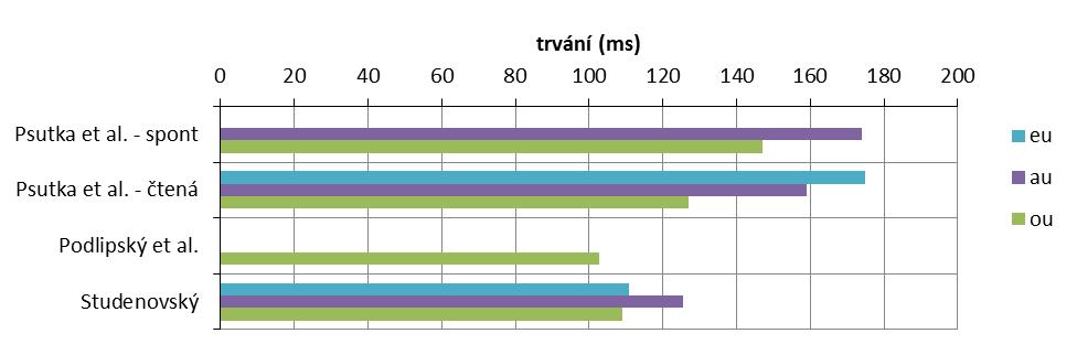 (2006) i Studenovského (2012) jsou nejkratší středové. Zdá se však, že nízké [a] si skutečně nejdelší trvání zachovává konzistentně. Bude zajímavé tyto hodnoty porovnat s výsledky předkládané práce.