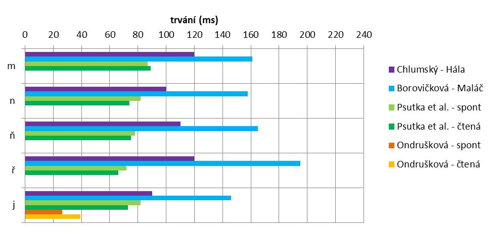Opět zde vidíme nápadnou výjimečnost hodnot Borovičkové a Maláče (1967), které jsou oproti ostatním přibližně dvojnásobné. Tak je tomu i v případě dalších skupin konsonantů. Psutka et al.